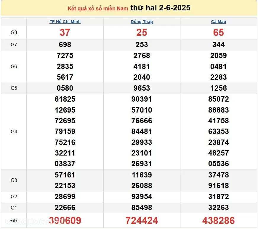 XSMN 3/6/2025 trực tiếp kết quả xổ số miền Nam ngày 3 tháng 6 năm 2025