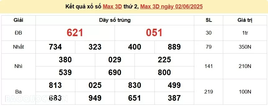 Vietlott 3/6, kết quả xổ số Vietlott Power thứ 3 ngày 3/6/2025. xổ số Power 655 hôm nay