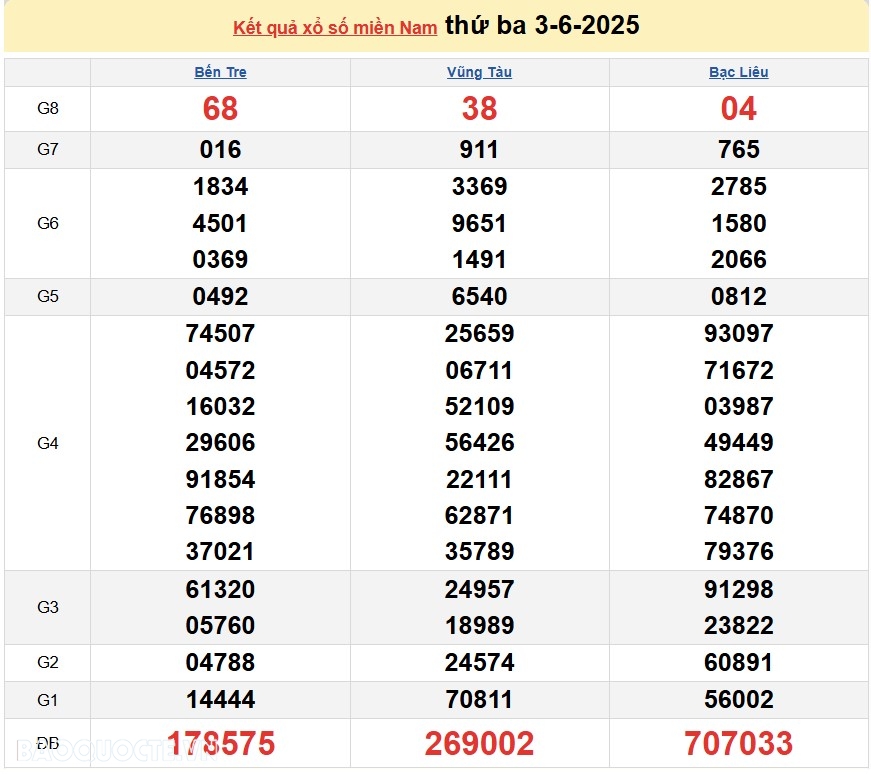 Kết quả xổ số hôm nay ngày 4 tháng 6 năm 2025: XSDN, XSCT và XSST thứ 4 ngày 4/6/2025