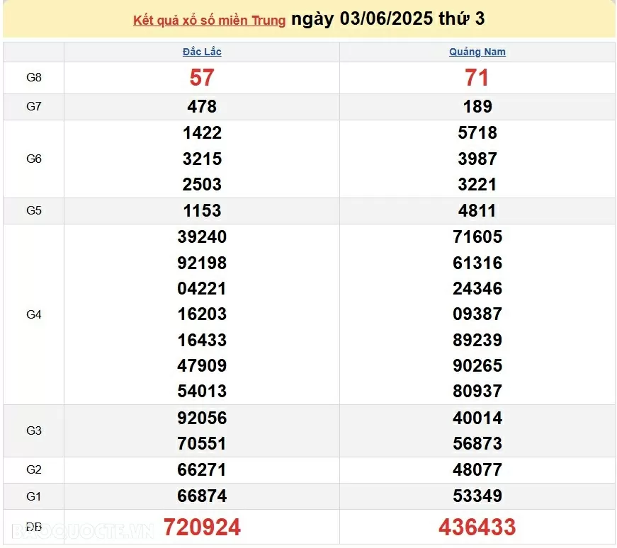 Trực tiếp XSMT 3/6/2025 kết quả xổ số miền Trung ngày 3 tháng 6 năm 2025 Trực tiếp XSMT 3/6/2025 kết quả xổ số miền Trung ngày 3 tháng 6 năm 2025