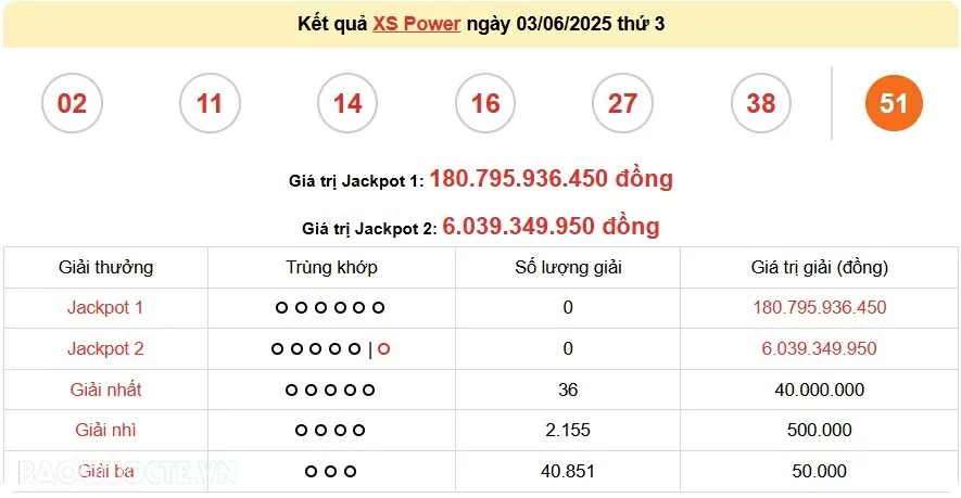 Vietlott 3/6, kết quả xổ số Vietlott Power thứ 3 ngày 3/6/2025. xổ số Power 655 hôm nay
