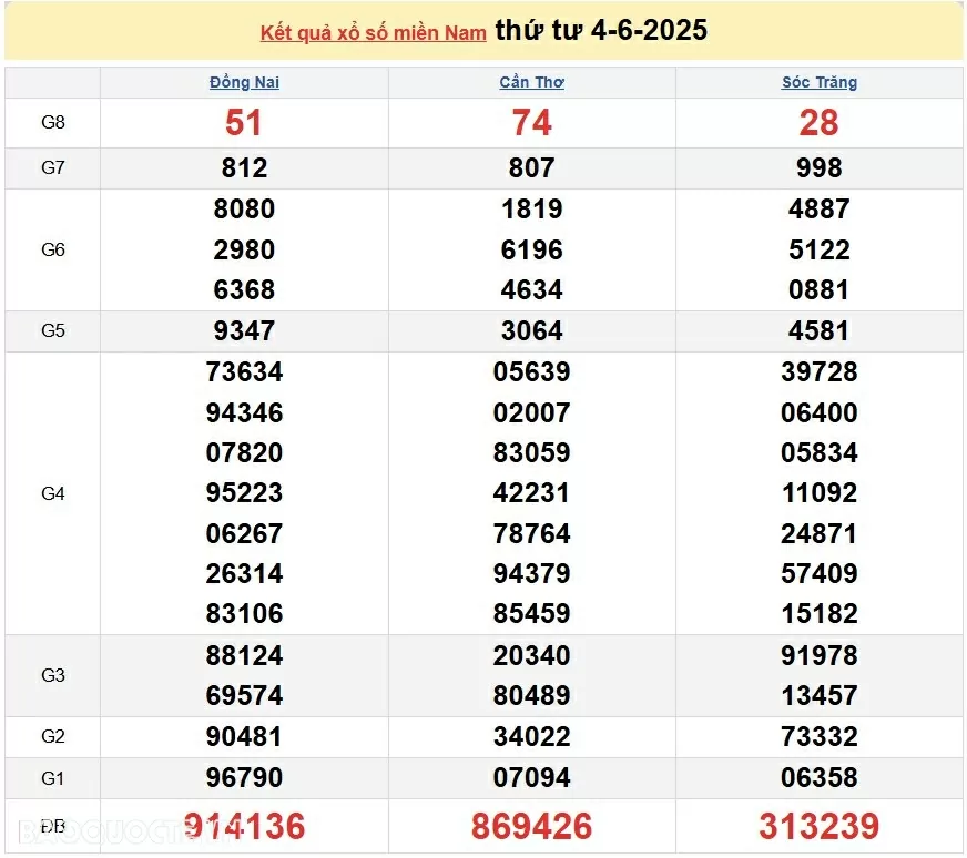 Trực tiếp kết quả xổ số miền Nam hôm nay 6/06/2025 - dự đoán XSMN 6/6/2025