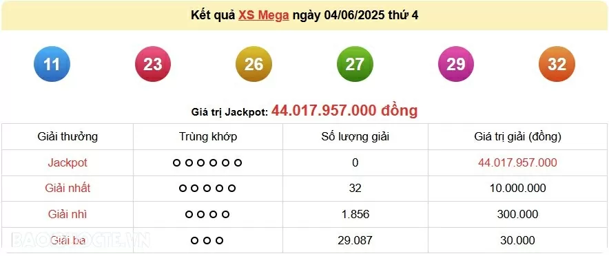 Vietlott 4/6, kết quả xổ số Vietlott Mega thứ 4 ngày 4/6/2025. xổ số Mega 645