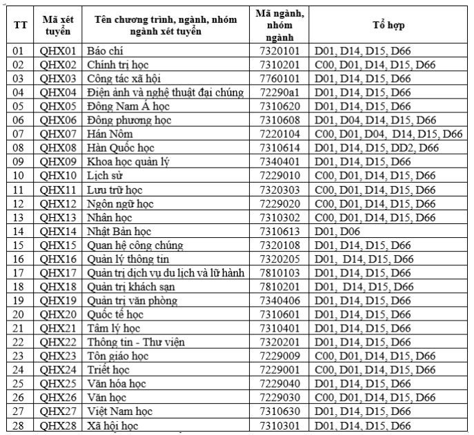 Trường ĐH Khoa học Xã hội và Nhân văn bỏ tổ hợp khối C trong xét tuyển 16 ngành