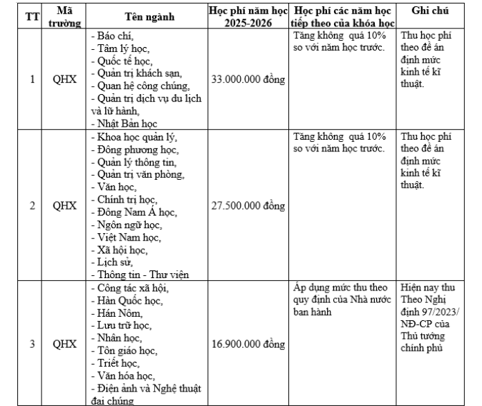 Trường ĐH Khoa học Xã hội và Nhân văn bỏ tổ hợp khối C trong xét tuyển 16 ngành