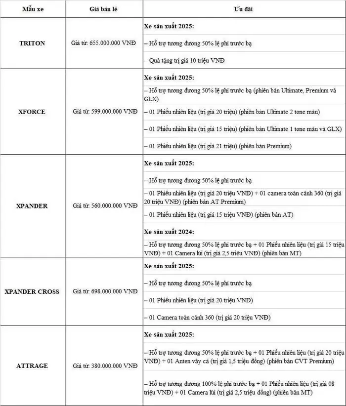 Chi tiết chương trình khuyến mãi của Mitsubishi như sau: Chi tiết chương trình khuyến mãi của Mitsubishi như sau: