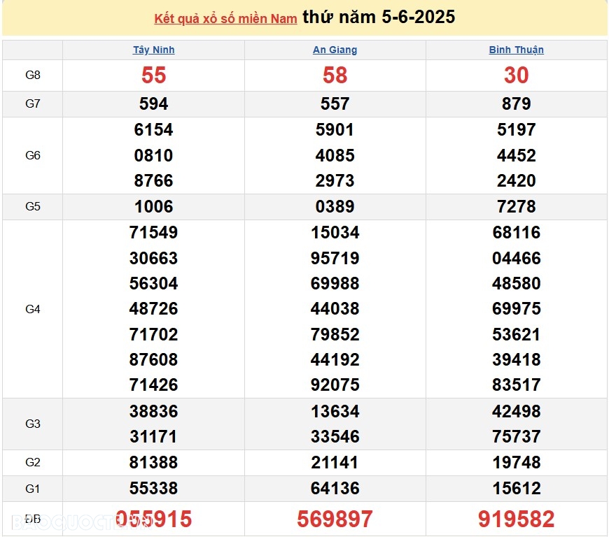 Kết quả xổ số hôm nay ngày 6 tháng 6 năm 2025: XSBD, XSVL và XSTV thứ 6 ngày 6 6-2025