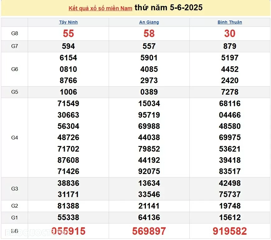 XSMN 6/6/2025 trực tiếp kết quả xổ số miền Nam ngày 6 tháng 6 năm 2025
