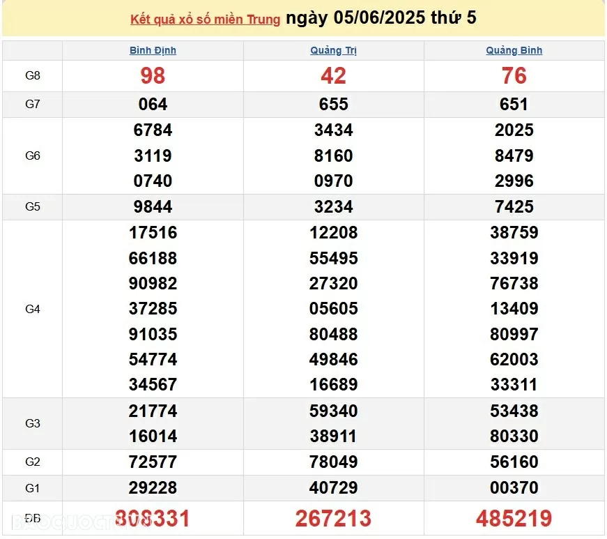 Trực tiếp kết quả xổ số miền Trung ngày 7 tháng 6 năm 2025 - XSMT 7/6/2025