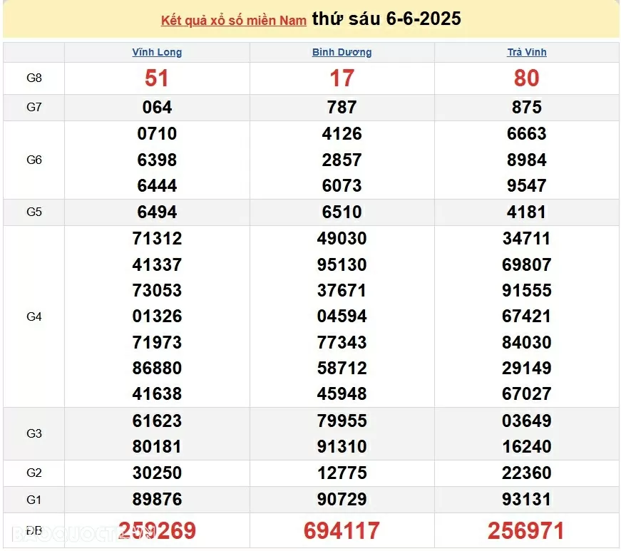 XSMN 7/6/2025 Trực tiếp kết quả xổ số miền Nam ngày 7 tháng 6 năm 2025 XSMN 7/6/2025 Trực tiếp kết quả xổ số miền Nam ngày 7 tháng 6 năm 2025
