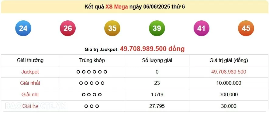 Vietlott 6/6, kết quả xổ số Vietlott Mega thứ 6 ngày 6/6/2025. xổ số Mega 645