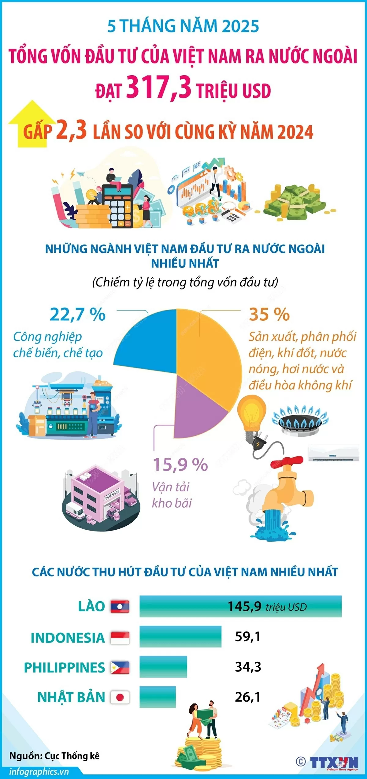 Đầu tư của Việt Nam ra nước ngoài gấp 2,3 lần so với cùng kỳ năm 2024 Đầu tư của Việt Nam ra nước ngoài tăng mạnh mẽ, nền kinh tế nào đang được quan tâm nhiều nhất?