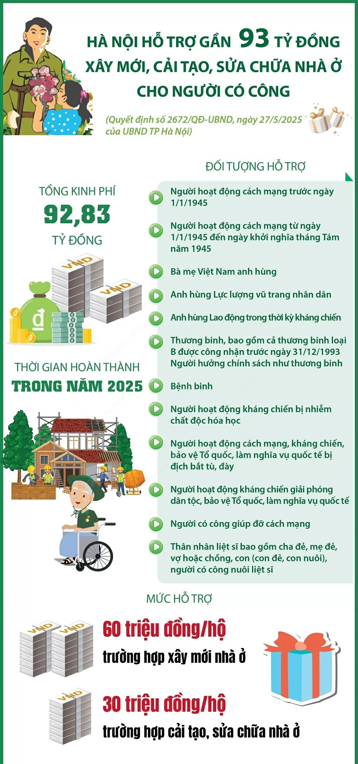 Hà Nội hỗ trợ gần 93 tỷ đồng xây mới, cải tạo, sửa chữa nhà ở cho người có công