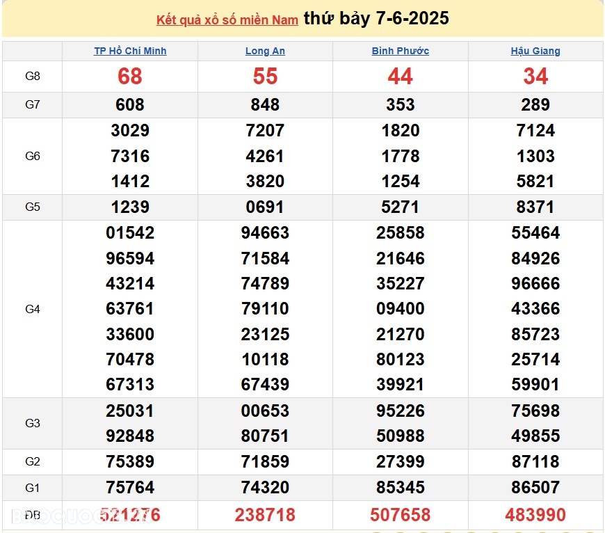 Kết quả xổ số hôm nay ngày 8 tháng 6: XSTG, XSKG và XSDL Chủ nhật ngày 8/6/2025