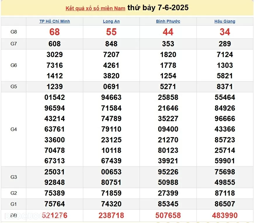 Kết quả xổ số hôm nay ngày 8 tháng 6: XSTG, XSKG và XSDL Chủ nhật ngày 8/6/2025