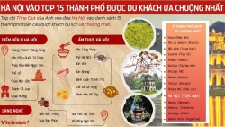 Hà Nội lọt top những thành phố được ưa chuộng nhất thế giới
