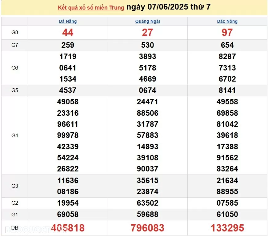 Trực tiếp kết quả xổ số miền Trung ngày 9 tháng 6 năm 2025 - XSMT 9/6/2025