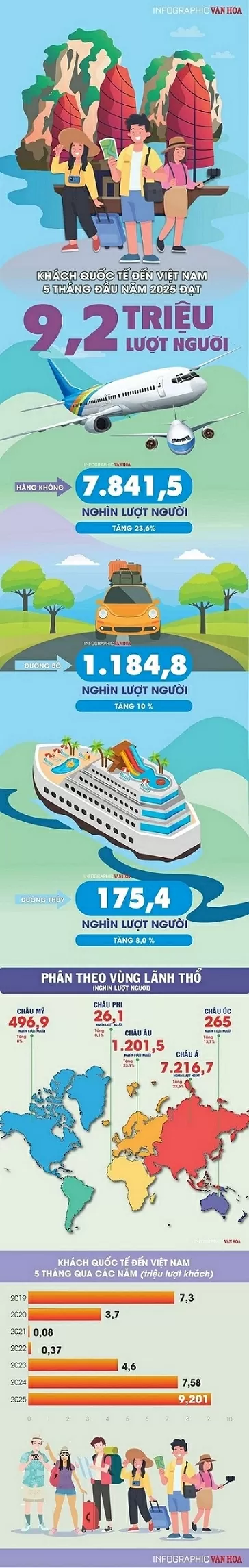 Khách quốc tế đến Việt Nam tăng 21,3% so với cùng kỳ 2024