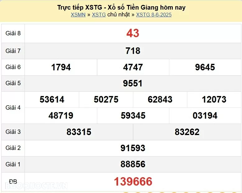 Trực tiếp kết quả xổ số Tiền Giang ngày 15 tháng 6 năm 2025 - XSTG 15/6/2025