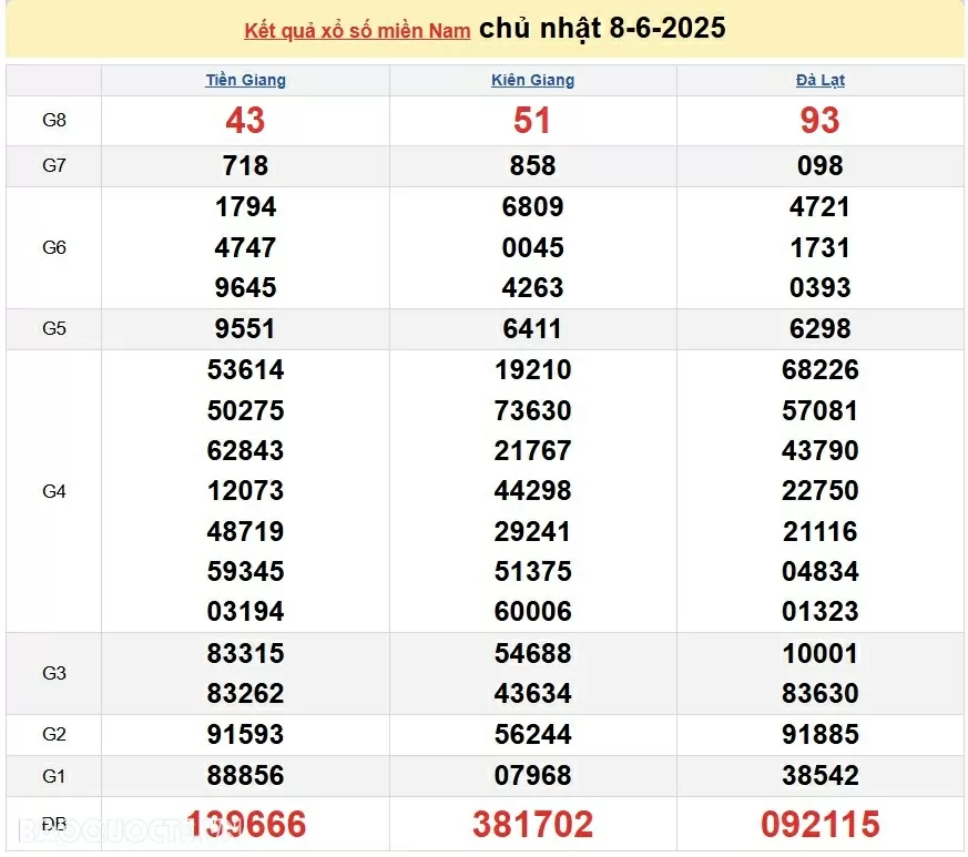 XSMN 9/6/2025 Trực tiếp kết quả xổ số miền Nam ngày 9 tháng 6 năm 2025
