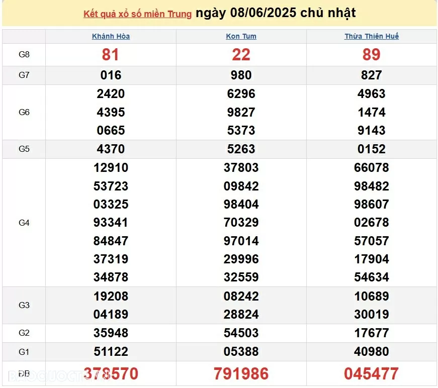 Trực tiếp kết quả xổ số miền Trung ngày 10 tháng 6 năm 2025 - XSMT 10/6/2025