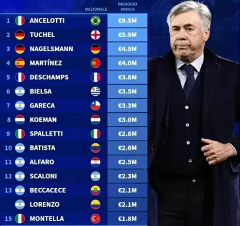 HLV Ancelotti nhận lương gần gấp đôi Tuchel HLV Ancelotti nhận lương gần gấp đôi Tuchel