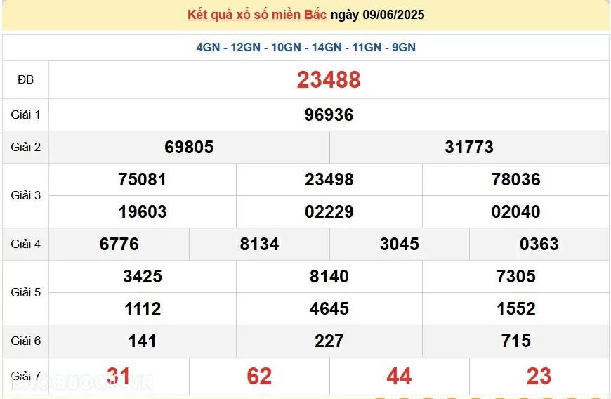 Trực tiếp, dự đoán kết quả xổ số miền Bắc thứ 4 ngày 11/6/2025 - dự đoán XSMB 11/6/2025 Trực tiếp, dự đoán kết quả xổ số miền Bắc thứ 4 ngày 11/6/2025 - dự đoán XSMB 11/6/2025
