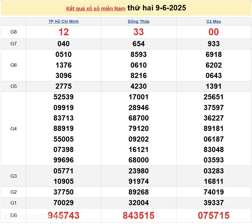 Kết quả xổ số hôm nay ngày 10 tháng 6 năm 2025: XSBT, XSBL và XSVT thứ 3 ngày 10/6/2025 Kết quả xổ số hôm nay ngày 10 tháng 6 năm 2025: XSBT, XSBL và XSVT thứ 3 ngày 10/6/2025
