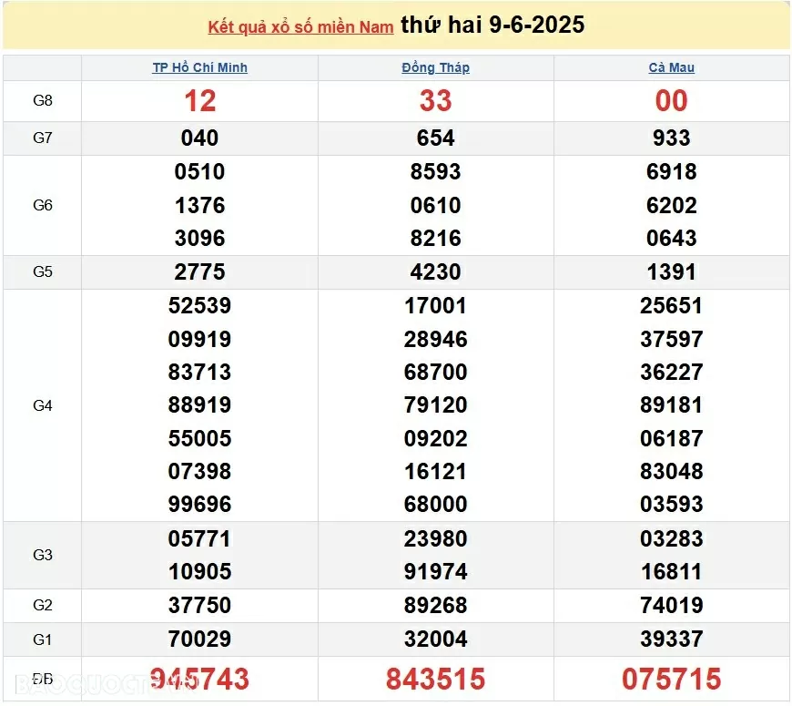 XSMN 10/6/2025 Trực tiếp kết quả xổ số miền Nam ngày 10 tháng 6 năm 2025