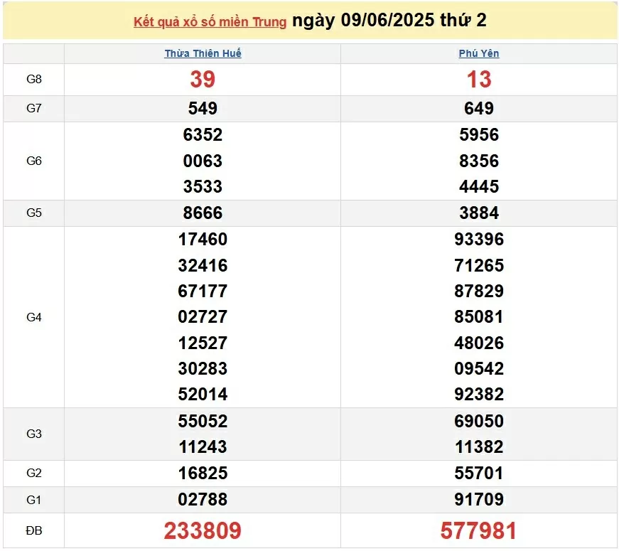 Trực tiếp XSMT 10/6/2025 kết quả xổ số miền Trung ngày 10 tháng 6 năm 2025 Trực tiếp XSMT 10/6/2025 kết quả xổ số miền Trung ngày 10 tháng 6 năm 2025