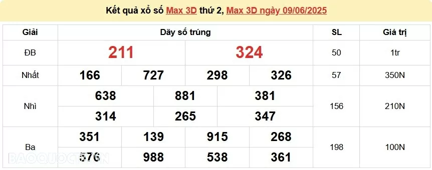 Vietlott 10/6, kết quả xổ số Vietlott Power thứ 3 ngày 10/6/2025. xổ số Power 655 hôm nay