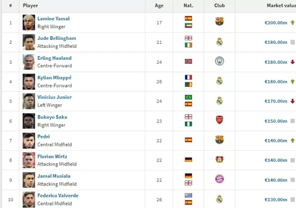 Tăng giá phi mã, Yamal trở thành cầu thủ giá trị nhất thế giới