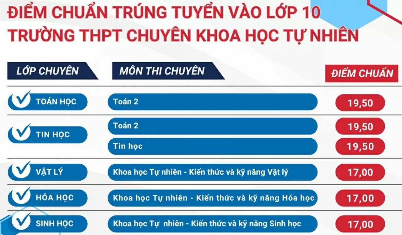 Điểm chuẩn vào lớp 10 Trường THPT Chuyên Khoa học Tự nhiên năm 2025 Điểm chuẩn vào lớp 10 Trường THPT Chuyên Khoa học Tự nhiên năm 2025