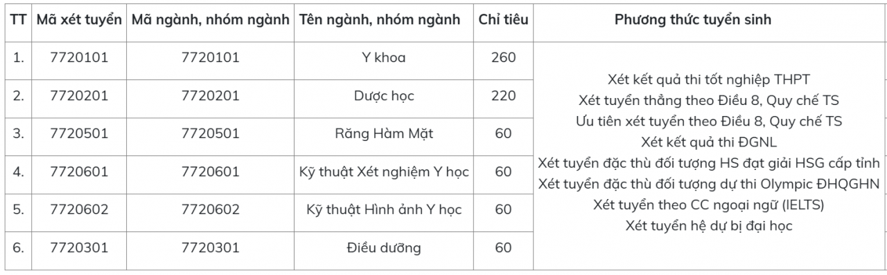 Trường Đại học Y Dược - ĐHQGHN lần đầu xét tuyển tổ hợp có môn Tiếng Anh
