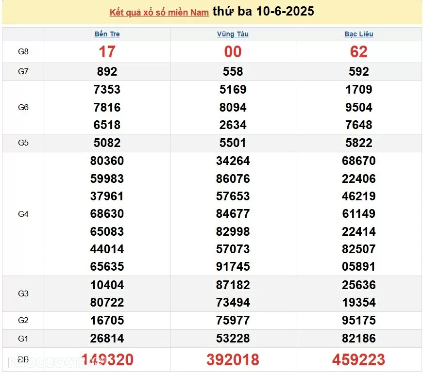 XSMN 11/6/2025 Trực tiếp kết quả xổ số miền Nam ngày 11 tháng 6 năm 2025 XSMN 11/6/2025 Trực tiếp kết quả xổ số miền Nam ngày 11 tháng 6 năm 2025