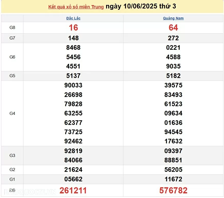 Trực tiếp XSMT 10/6/2025 kết quả xổ số miền Trung ngày 10 tháng 6 năm 2025
