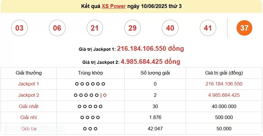 Vietlott 10/6, kết quả xổ số Vietlott Power thứ 3 ngày 10/6/2025. xổ số Power 655 hôm nay