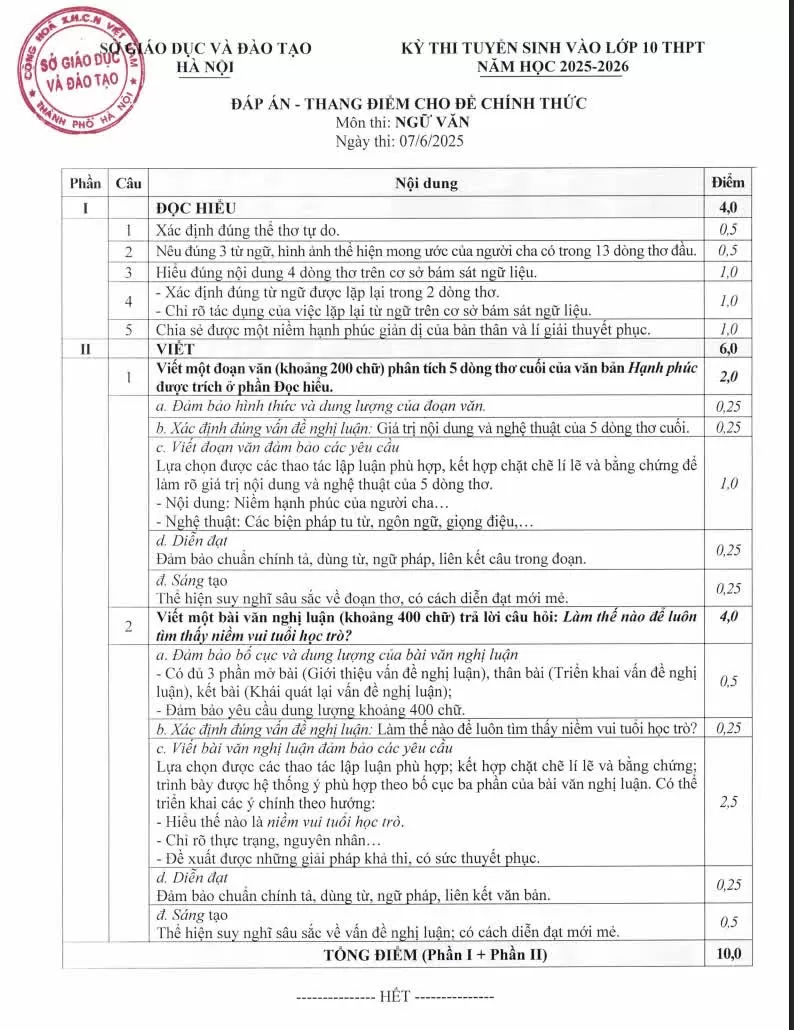 Đáp án chính thức môn Ngữ văn lớp 10 tại Hà Nội