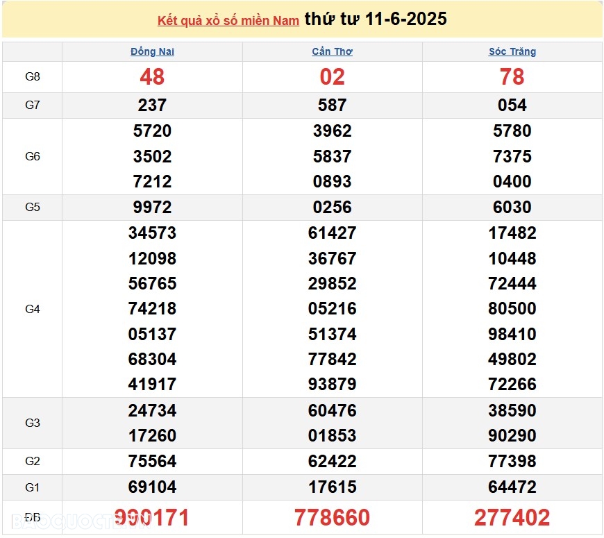 Kết quả xổ số hôm nay ngày 12 tháng 6 năm 2025: XSAG, XSTN và XSBTH thứ 5 ngày 12/6/2025 Kết quả xổ số hôm nay ngày 12 tháng 6 năm 2025: XSAG, XSTN và XSBTH thứ 5 ngày 12/6/2025