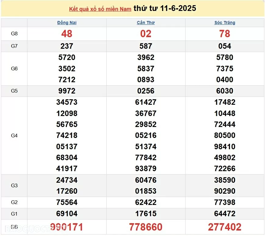 XSMN 12/6/2025 Trực tiếp kết quả xổ số miền Nam ngày 12 tháng 6 năm 2025 XSMN 12/6/2025 Trực tiếp kết quả xổ số miền Nam ngày 12 tháng 6 năm 2025