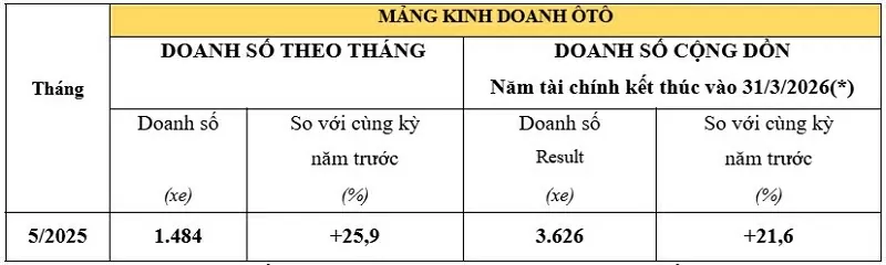 Doanh số bán ô tô Honda tháng 5/2025 Doanh số bán ô tô Honda tháng 5/2025