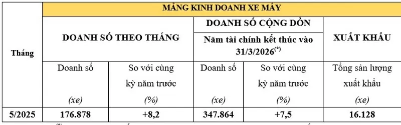  Doanh số bán xe máy Honda tháng 5/2025
