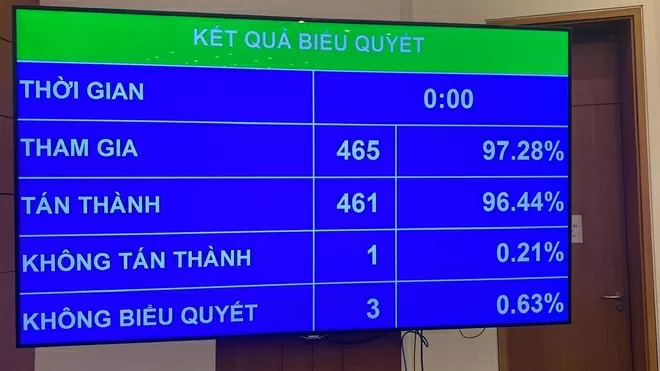 Kết quả biểu quyết Nghị quyết của Quốc hội về việc sắp xếp đơn vị hành chính cấp tỉnh năm 2025. (Nguồn: TTXVN)
