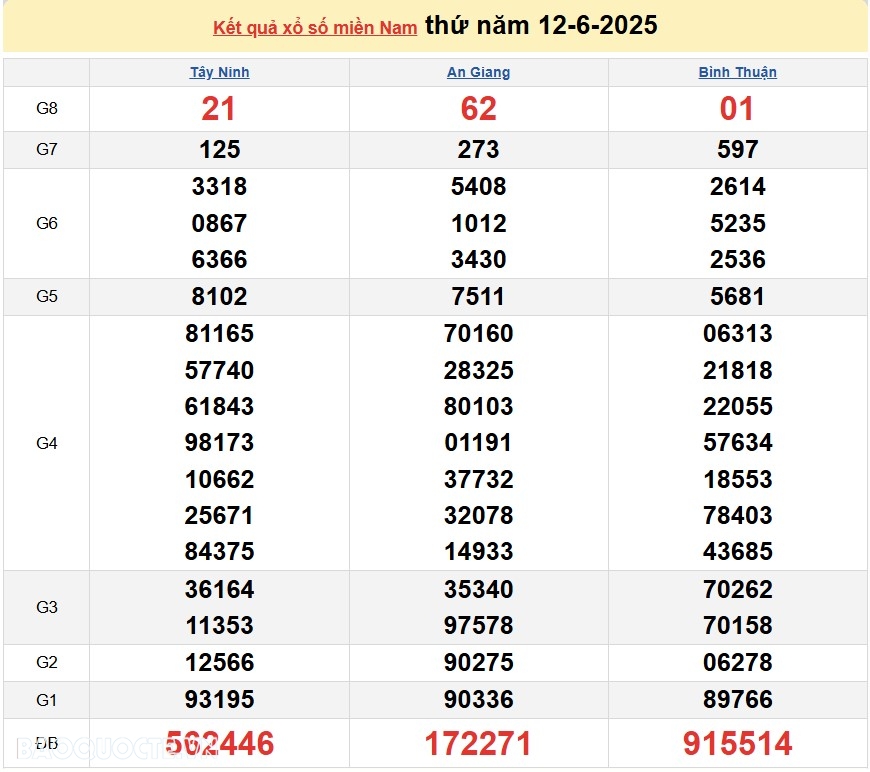 Kết quả xổ số hôm nay ngày 13 tháng 6 năm 2025: XSBD, XSTV và XSVL thứ 6 ngày 13/6/2025 Kết quả xổ số hôm nay ngày 13 tháng 6 năm 2025: XSBD, XSTV và XSVL thứ 6 ngày 13/6/2025