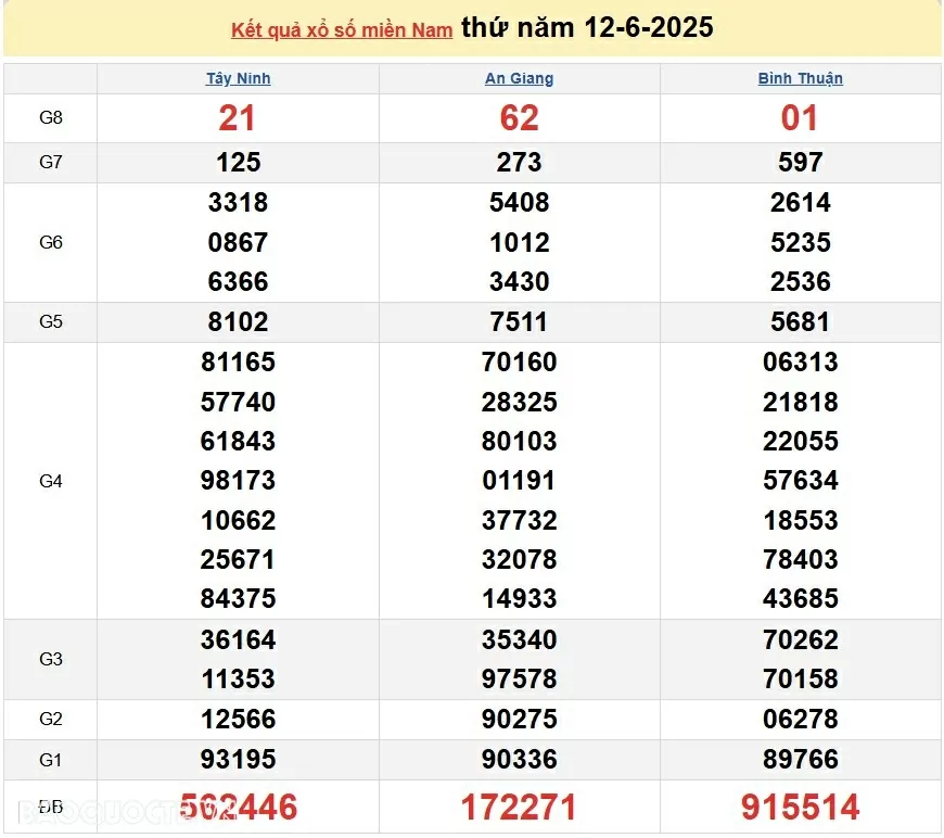 XSMN 13/6/2025 Trực tiếp kết quả xổ số miền Nam ngày 13 tháng 6 năm 2025