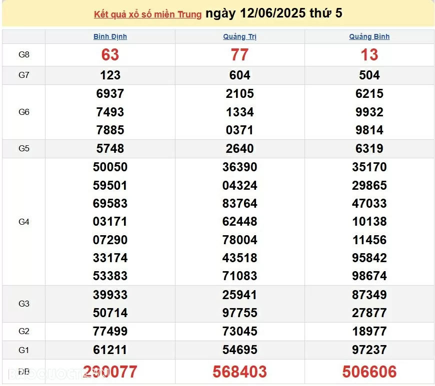 Trực tiếp kết quả xổ số miền Trung ngày 14 tháng 6 năm 2025 - XSMT 14/6/2025