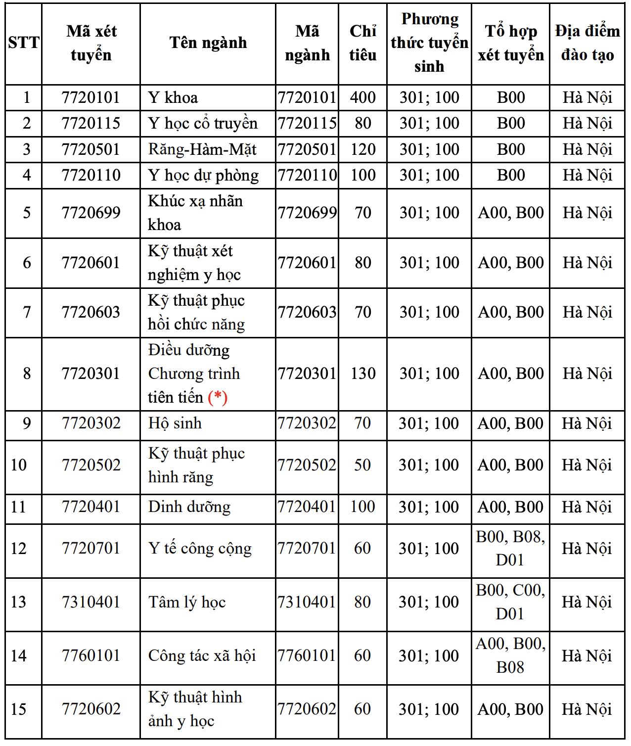Đại học Y Hà Nội dành 40% cho tuyển thẳng, cộng điểm với IELTS từ 5.5