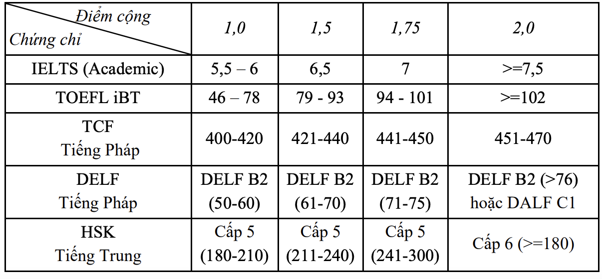 Trường Đại học Y Hà Nội dành 40% cho tuyển thẳng, cộng điểm với IELTS từ 5.5