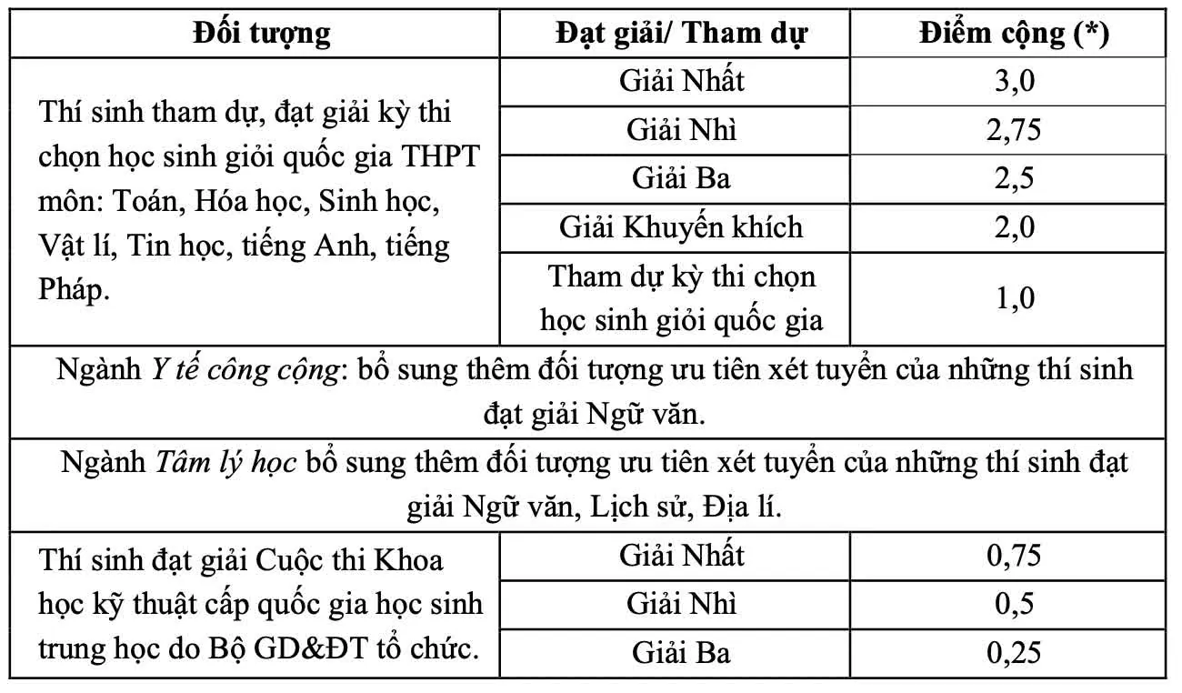 Trường Đại học Y Hà Nội dành 40% cho tuyển thẳng, cộng điểm với IELTS từ 5.5 Trường Đại học Y Hà Nội dành 40% cho tuyển thẳng, cộng điểm với IELTS từ 5.5
