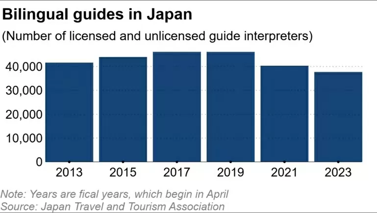 Nhật Bản thiếu hướng dẫn viên song ngữ giữa làn sóng du khách quốc tế